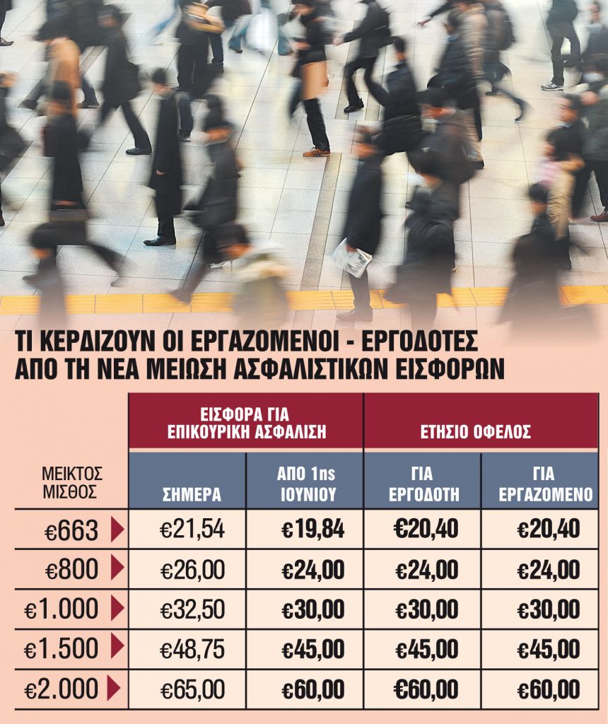 Μείωση ασφαλιστικών εισφορών 0,5% από 1ης Ιουνίου