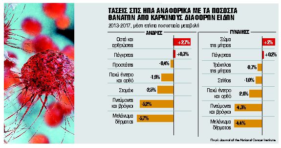 Ελπίδες ότι μπορούμε να νικήσουμε τον καρκίνο