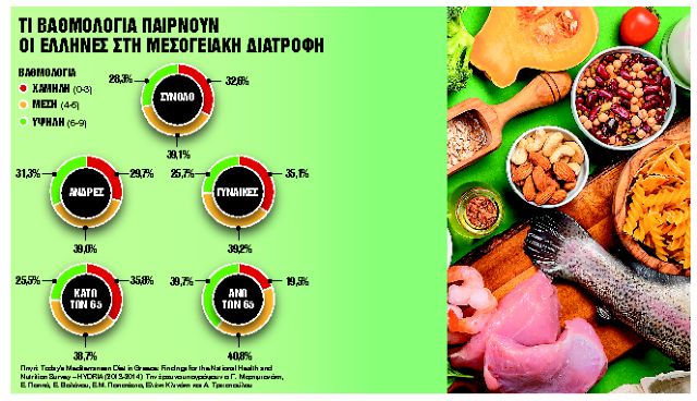 Εγκαταλείπουμε τη μεσογειακή διατροφή