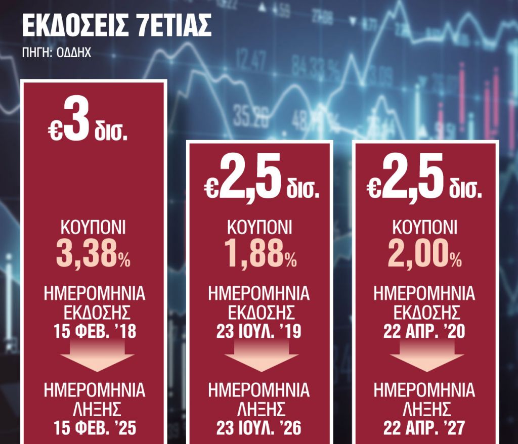 «Προσκλητήριο» για άντληση έως 2,5 δισ. ευρώ