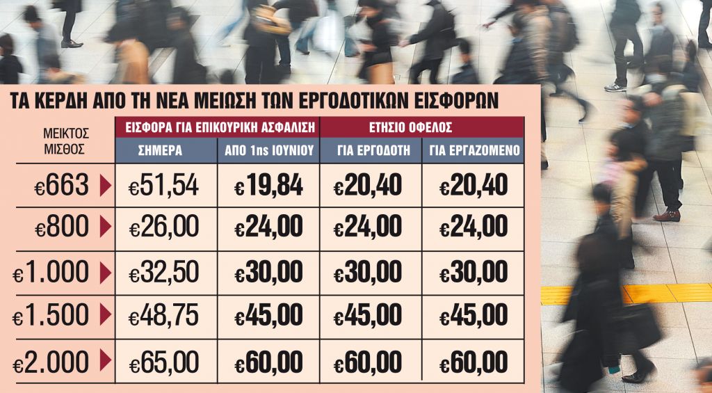 Διπλή μείωση εισφορών τον Ιούνιο