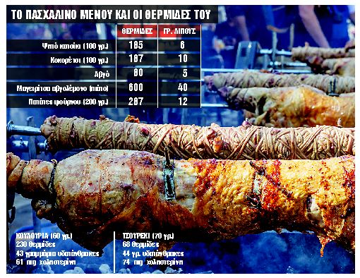 Οι διατροφικές παγίδες του πασχαλινού τραπεζιού