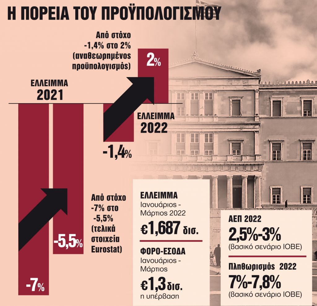«Λευκή τρύπα» €2,7 δισ. δίνει… αέρα για νέα μέτρα στήριξης