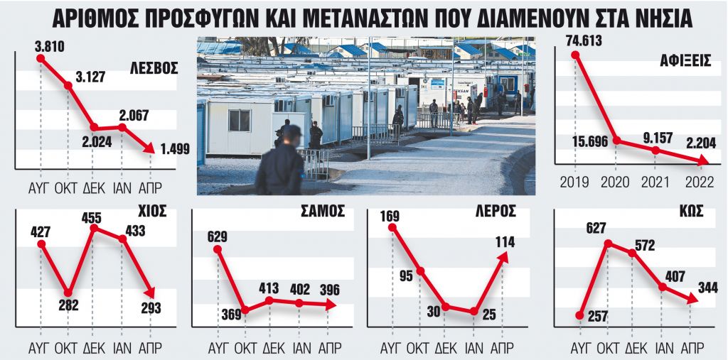 Αδειάζουν από πρόσφυγες τα νησιά