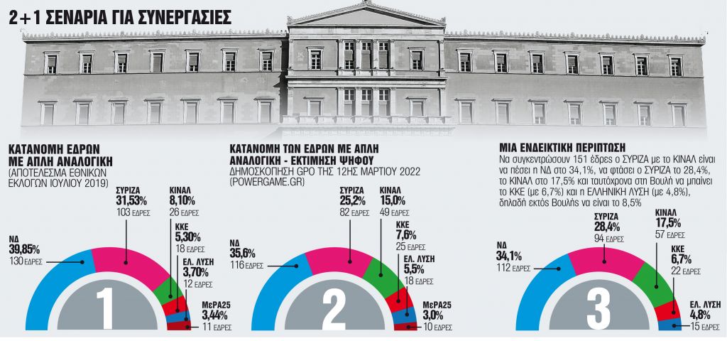Τα μετεκλογικά σενάρια της απλής αναλογικής