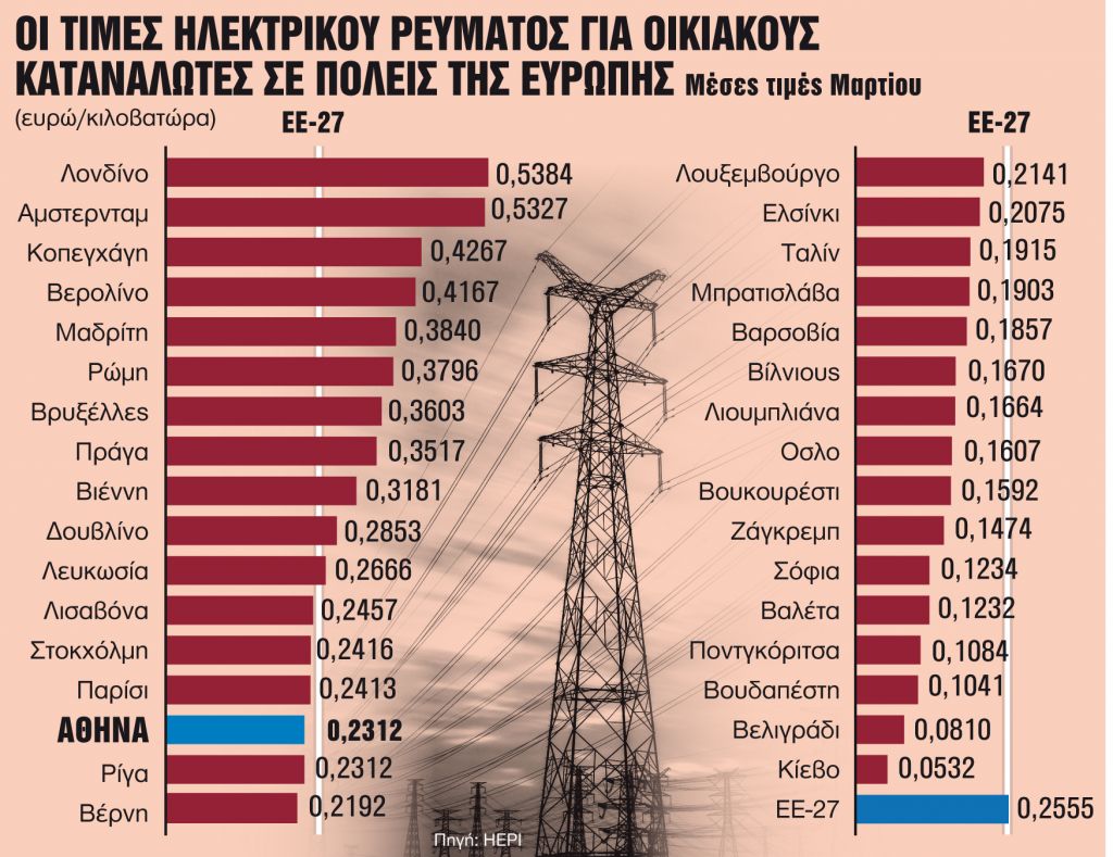 Τέσσερα όπλα για φθηνό ρεύμα