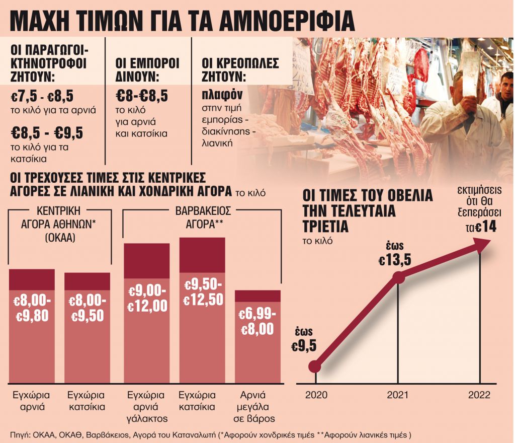 Σκληρό παζάρι για την τιμή του οβελία