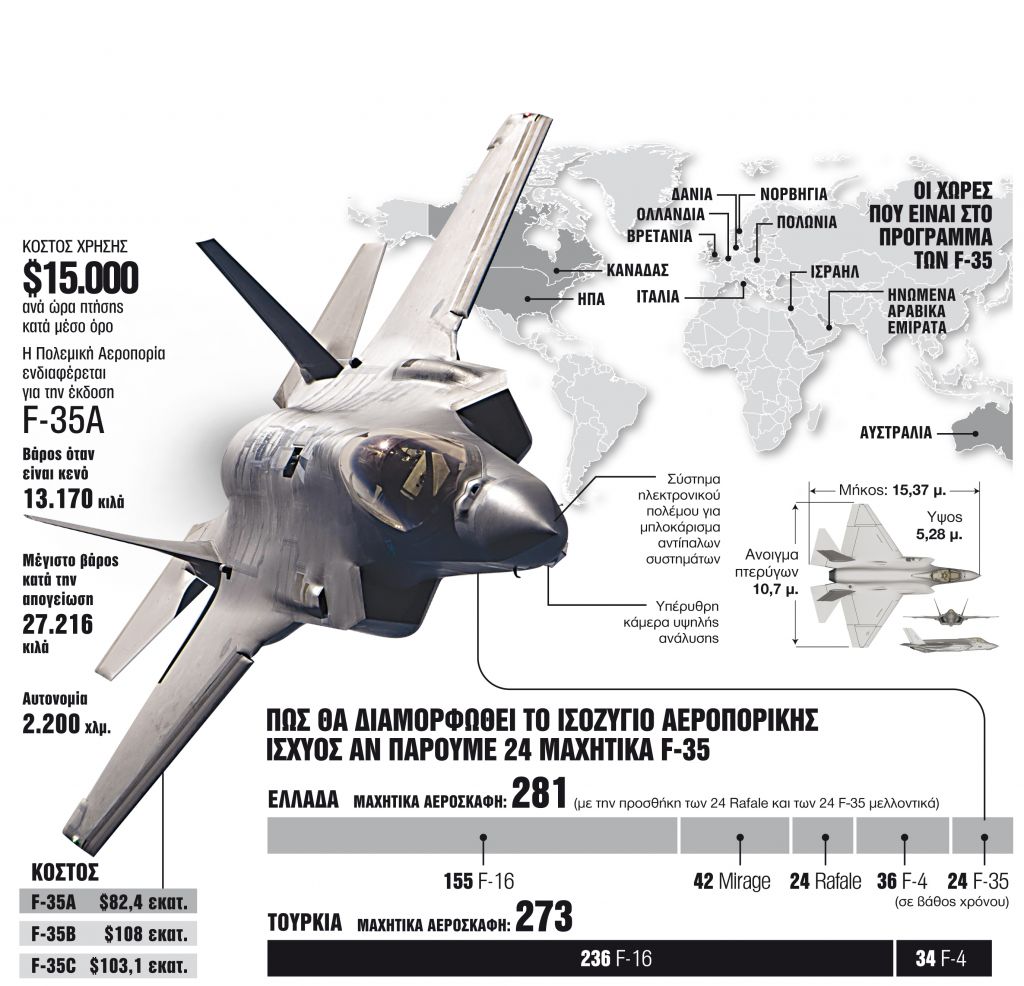 Τα F-35, ο ενεργειακός κόμβος και η «Γαλάζια Πατρίδα»