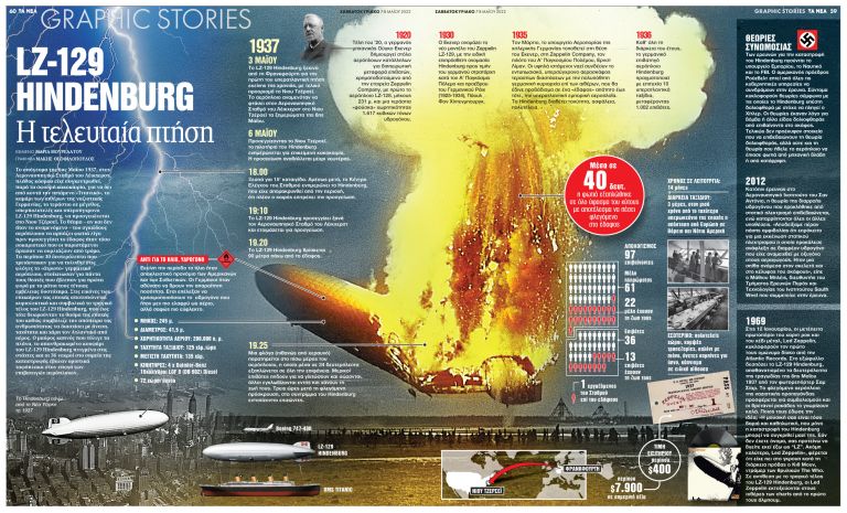 Η τελευταία πτήση του LZ-129 Hindenburg | tanea.gr