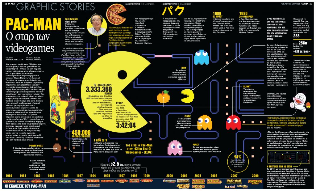 PAC-MAN: Ο σταρ των video games