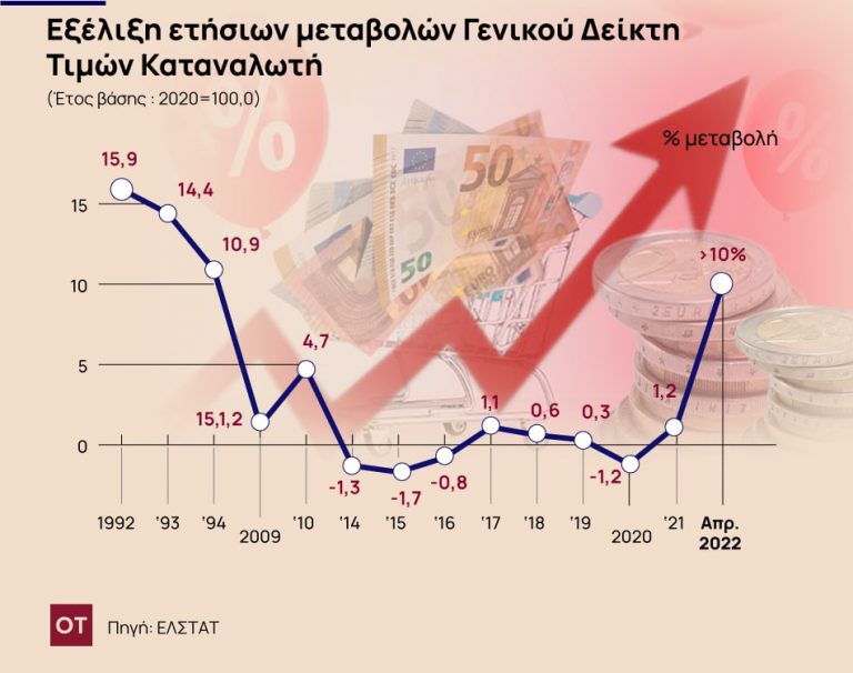 Πληθωρισμός: Γυρίζει την Ελλάδα 28 χρόνια πίσω