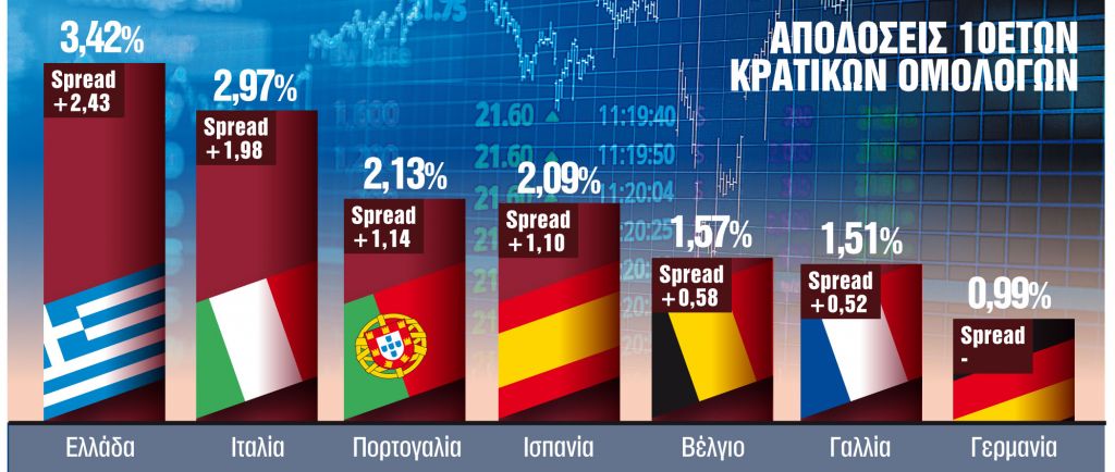 «Καμπανάκι» για το κόστος δανεισμού