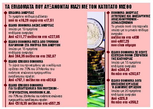 Ο νέος «χάρτης» των αμοιβών στον ιδιωτικό τομέα