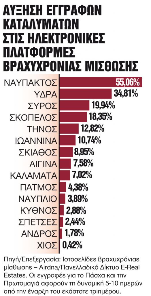 «Κύμα επιστροφής» στο Airbnb