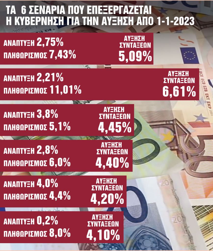Τα έξι σενάρια για την αύξηση των συντάξεων