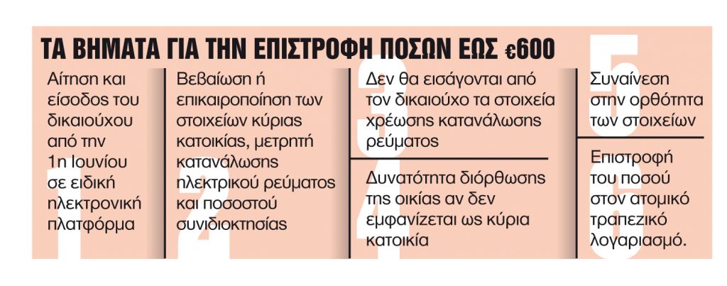 Βήμα βήμα η διαδικασία για την επιστροφή των €600