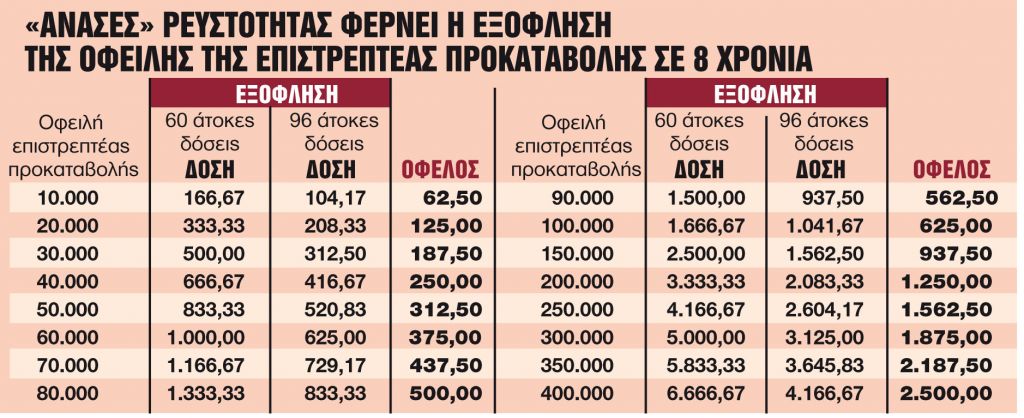 Προς νέα παράταση η πληρωμή