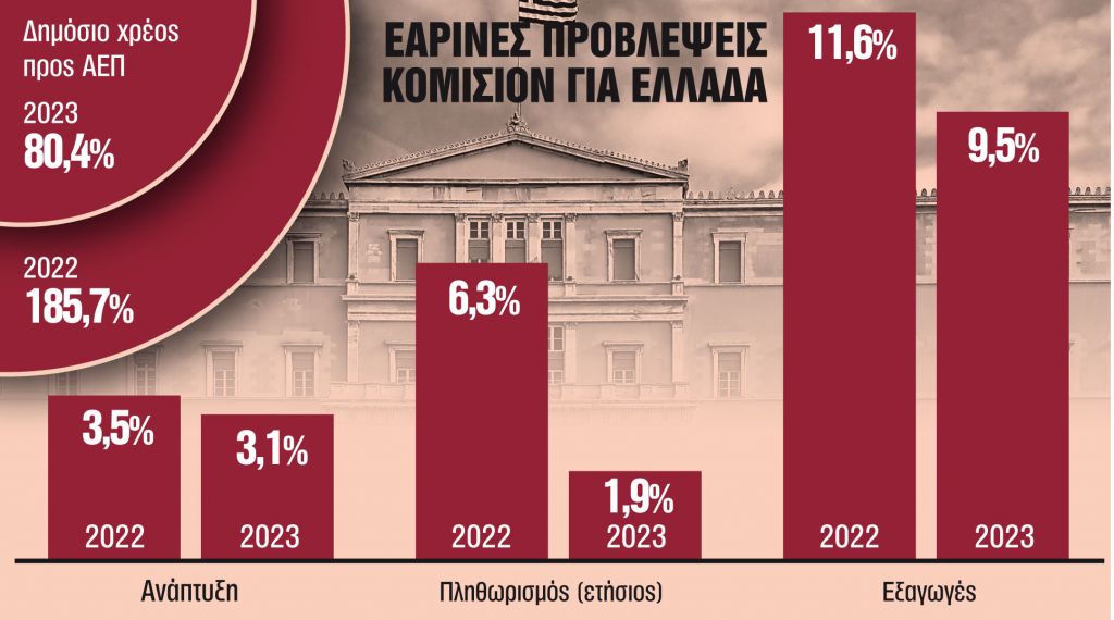 Το «διπλό μήνυμα» για την οικονομία