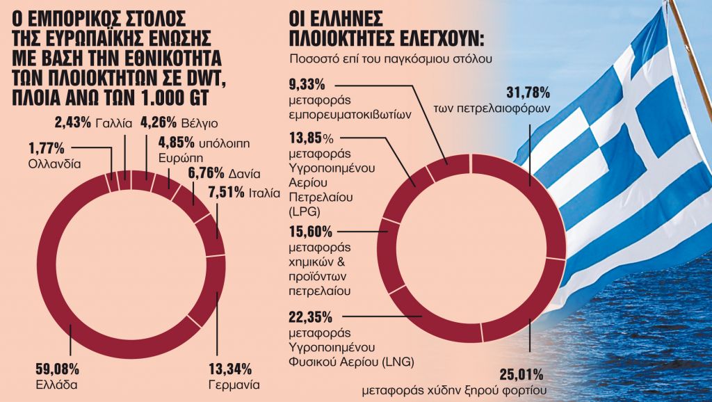 «Παγκόσμιος ηγέτης» η Ελλάδα με 5.514 πλοία