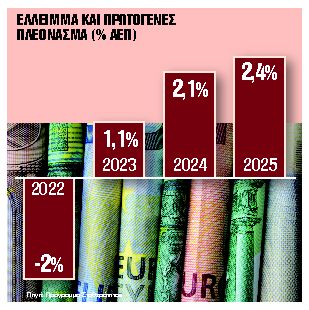 Προς παράταση της «ευελεξίας» και το 2023