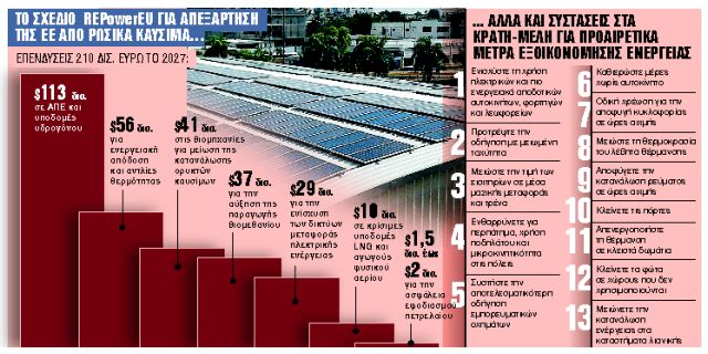 Αλλαγές σε ΙΧ, όρια ταχύτητας, κλιματιστικά και πλαφόν