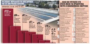 Πακέτο €300 δισ. για απεξάρτηση από Ρωσία