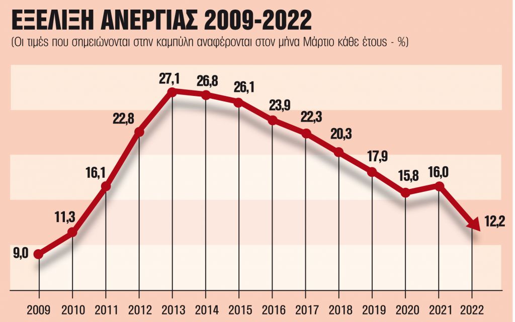 Κατεβαίνει η ανεργία, ανεβαίνει ο πληθωρισμός