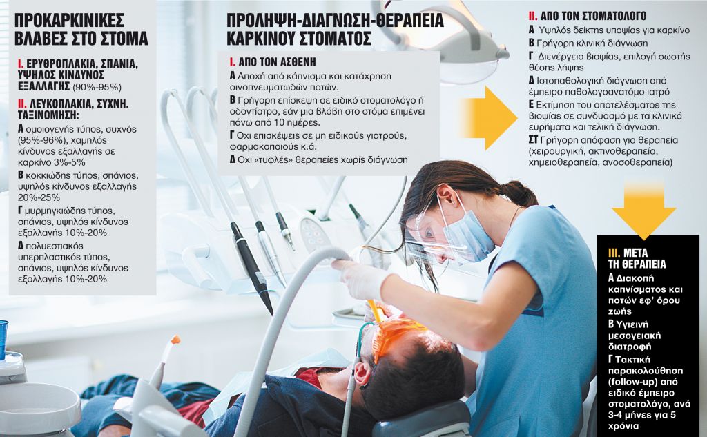 Οι καπνιστές πιο εκτεθειμένοι στον καρκίνο του στόματος