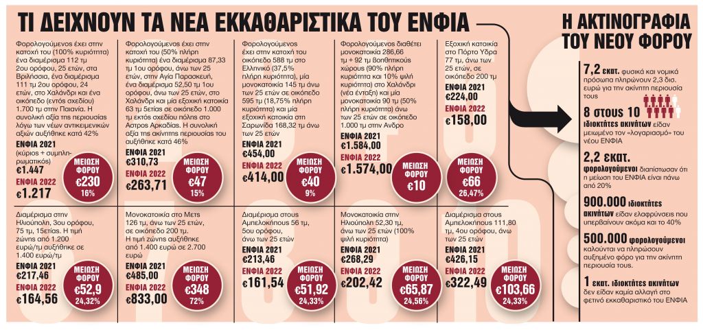 Μειώσεις ακόμη και πάνω από 40%