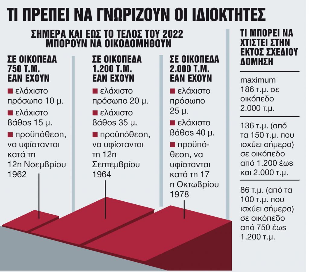 Κίνδυνος να χαθούν μικρά οικόπεδα
