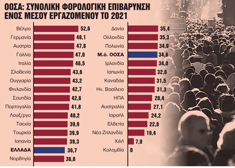 Μειώθηκαν, αλλά παραμένουν ψηλά οι φόροι στην Ελλάδα | tanea.gr