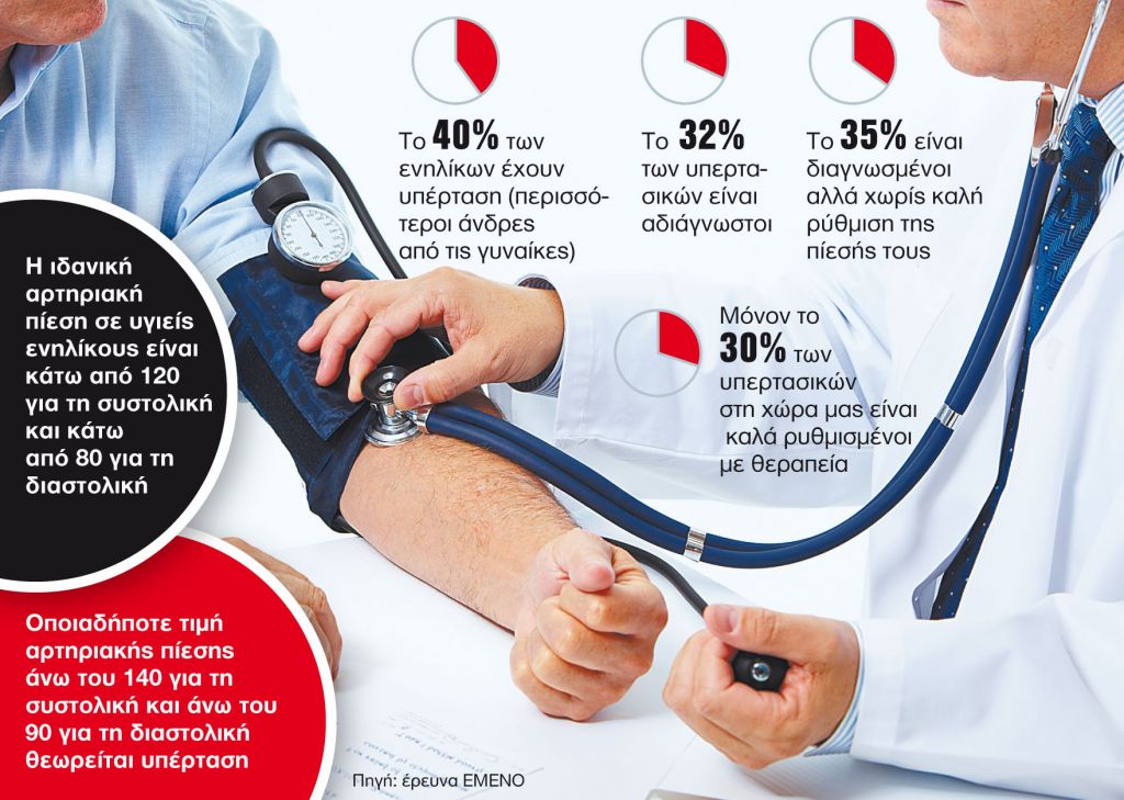 Πώς η υπέρταση… ροκανίζει την υγεία