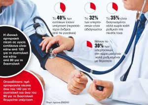 Πώς η υπέρταση… ροκανίζει την υγεία