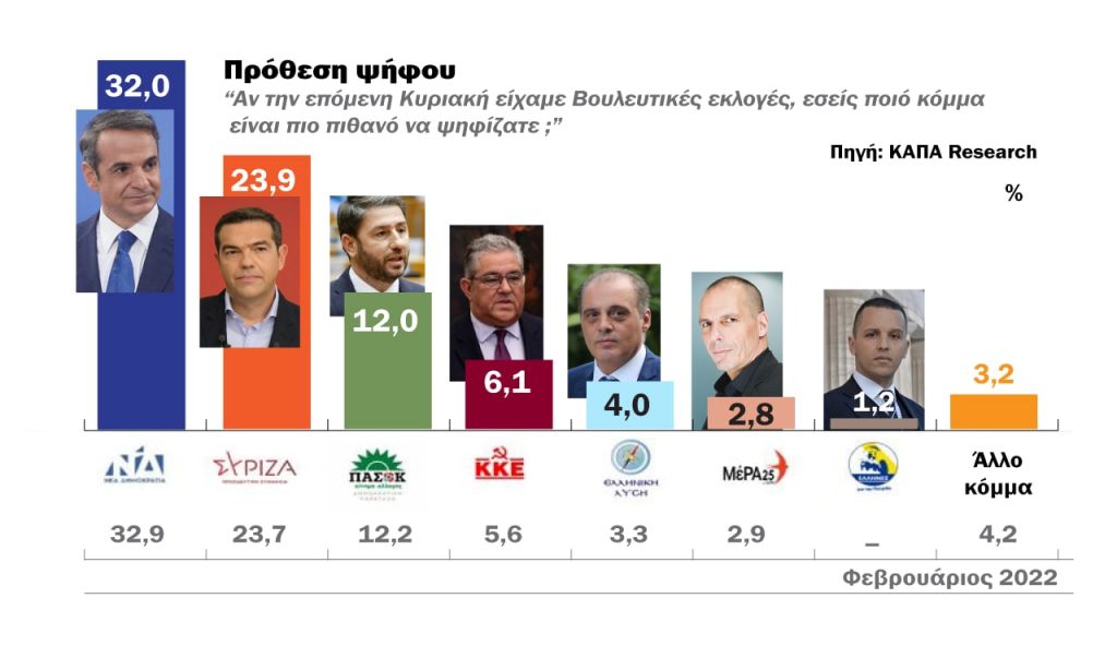 Δημοσκόπηση – καμπανάκι για τα κόμματα – Η πρόθεση ψήφου, οι επιδόσεις ΝΔ, ΣΥΡΙΖΑ, ΠΑΣΟΚ