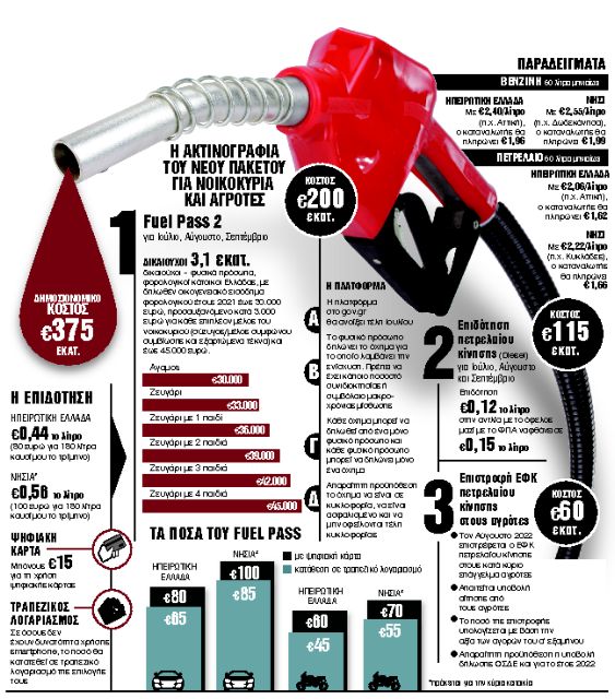 Πέφτει η βενζίνη κάτω από τα 2 ευρώ