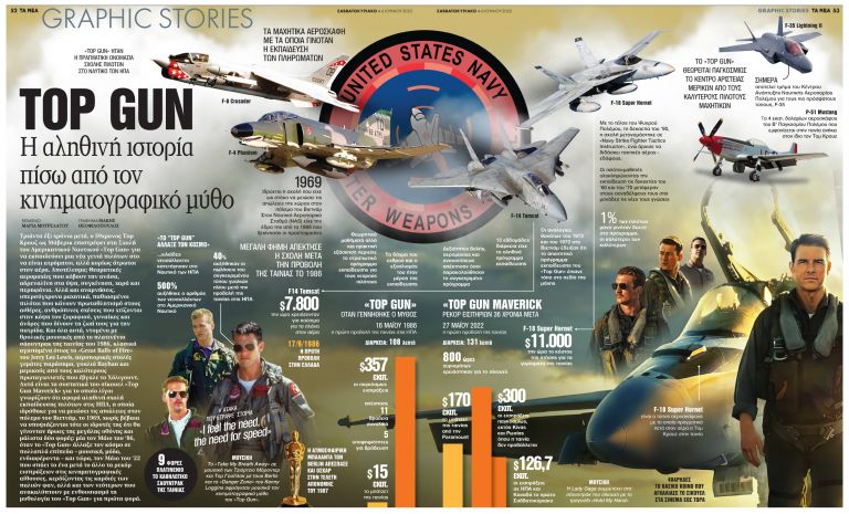 Top Gun: Η αληθινή ιστορία πίσω από τον κινηματογραφικό θρύλο | tanea.gr