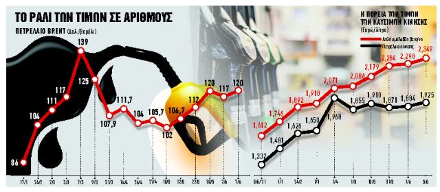 Πώς θα αλλάξει η ζωή μας εάν «σπάσει» τα 150 δολ. το βαρέλι