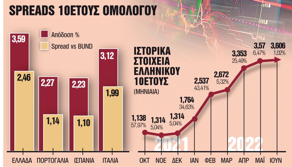 Ακριβαίνει το κόστος του χρήματος