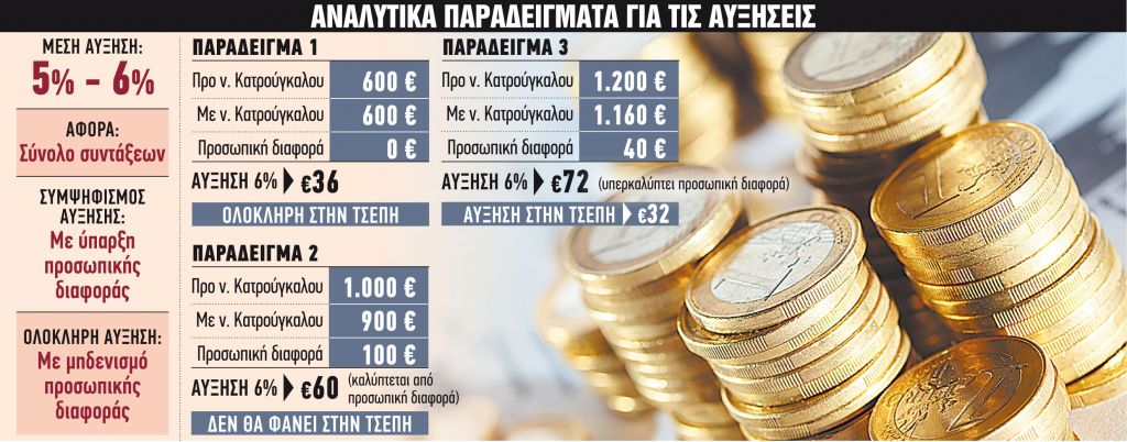 Ερχεται αύξηση 6% για 1,4 εκατ. συντάξεις