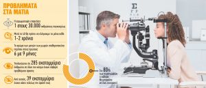 7 μύθοι και αλήθειες για τα μάτια και την όραση