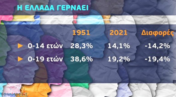Δημογραφικό: Η Ελλάδα γερνάει – Το 2050 θα είμαστε λιγότεροι από 9 εκατομμύρια | tanea.gr