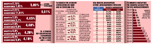 Η ακτινογραφία των 10 μέτρων στήριξης