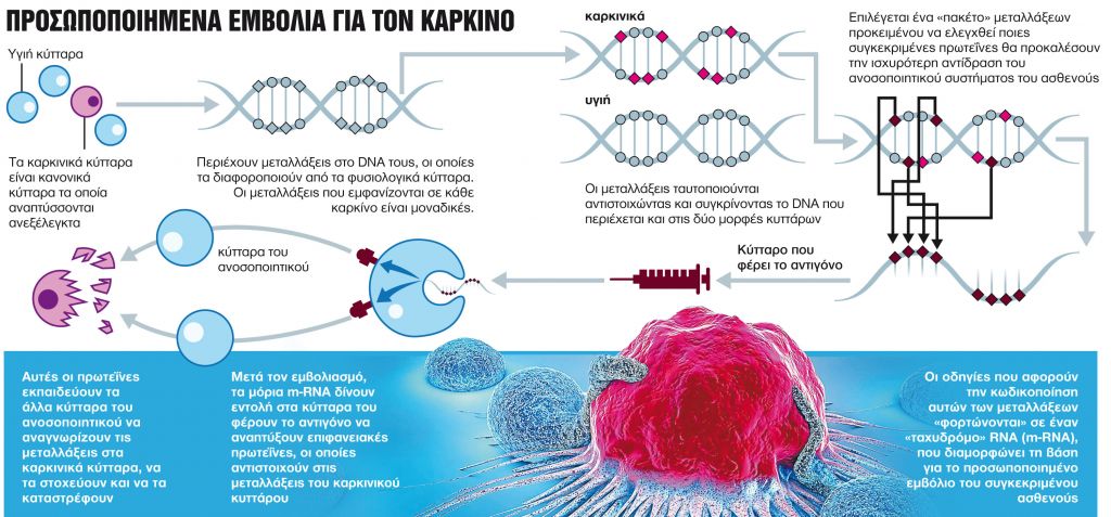 Φάρμακα νέας γενιάς με… ονοματεπώνυμο