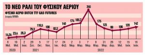 Κλείνει κι άλλο τις στρόφιγγες φυσικού αερίου προς Ευρώπη