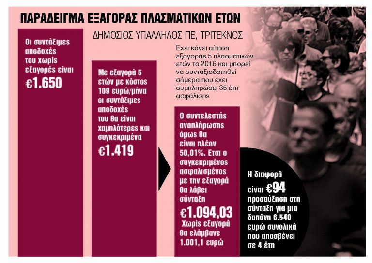 Η εξαγορά τους «κλειδί» για ταχύτερα στη σύνταξη | tanea.gr