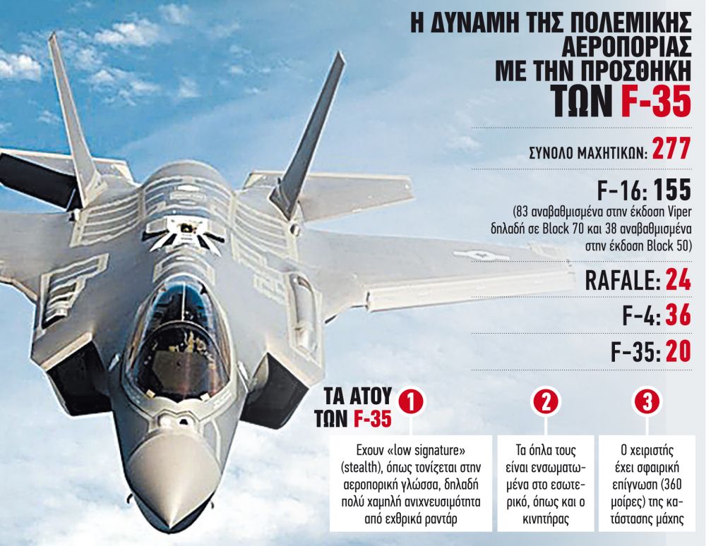 «Εντατικά καλοκαιρινά μαθήματα» για τα F-35