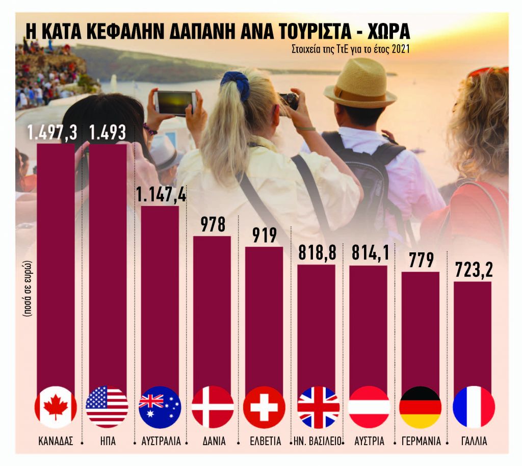 Τι φέρνει το ιστορικό ρεκόρ εσόδων
