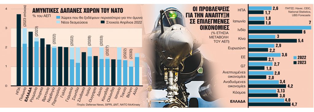Ο κόσμος, οι οικονομίες και οι επενδύσεις μετά τον πόλεμο