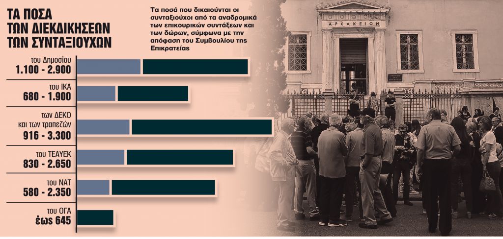 Υψωσε τείχος προστασίας για διεκδικήσεις συνταξιούχων