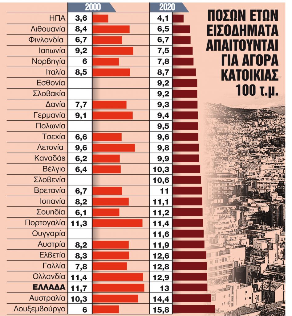 Πανάκριβο το «κεραμίδι» για ένα μέσο νοικοκυριό στην Ελλάδα
